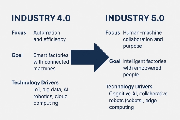 Comparison showing the differences between Industry 4.0 and 5.0